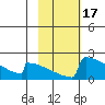 King Salmon tide chart for Thursday, February 17, 2022