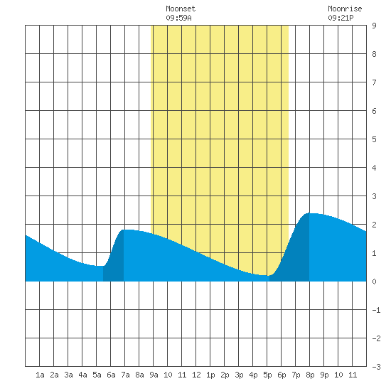 King Salmon tide chart for Friday, February 18, 2022
