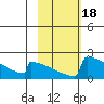 King Salmon tide chart for Friday, February 18, 2022