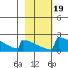 King Salmon tide chart for Saturday, February 19, 2022