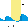 King Salmon tide chart for Tuesday, February 1, 2022