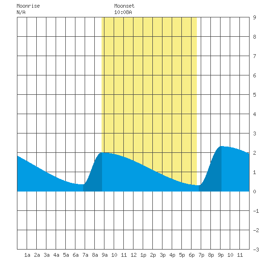 King Salmon tide chart for Sunday, February 20, 2022