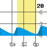 King Salmon tide chart for Sunday, February 20, 2022