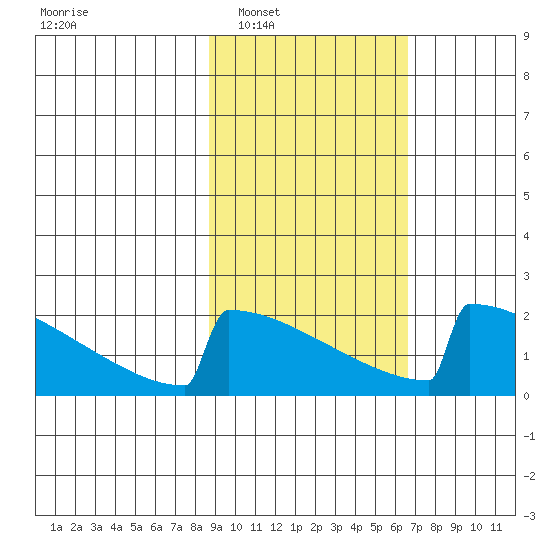 King Salmon tide chart for Monday, February 21, 2022