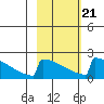 King Salmon tide chart for Monday, February 21, 2022