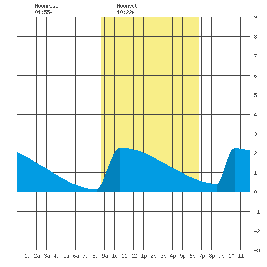 King Salmon tide chart for Tuesday, February 22, 2022