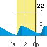 King Salmon tide chart for Tuesday, February 22, 2022