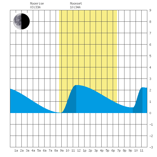 King Salmon tide chart for Wednesday, February 23, 2022