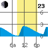 King Salmon tide chart for Wednesday, February 23, 2022