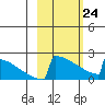 King Salmon tide chart for Thursday, February 24, 2022