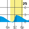 King Salmon tide chart for Friday, February 25, 2022