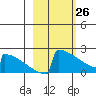 King Salmon tide chart for Saturday, February 26, 2022