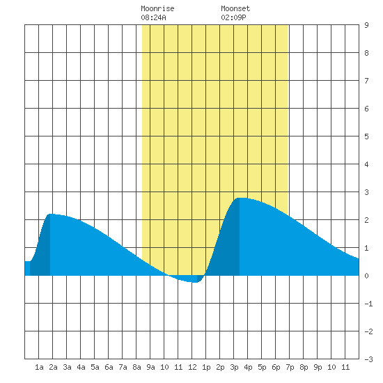King Salmon tide chart for Sunday, February 27, 2022