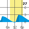 King Salmon tide chart for Sunday, February 27, 2022