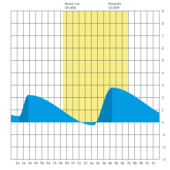 King Salmon tide chart for Monday, February 28, 2022