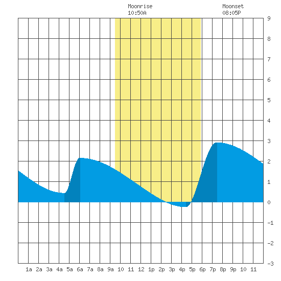 King Salmon tide chart for Wednesday, February 2, 2022