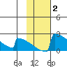 King Salmon tide chart for Wednesday, February 2, 2022