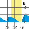 King Salmon tide chart for Thursday, February 3, 2022