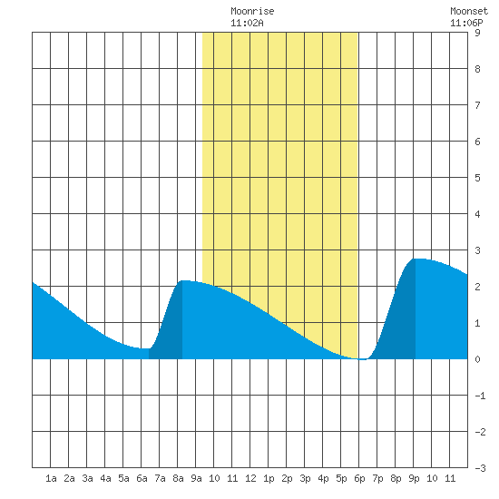 King Salmon tide chart for Friday, February 4, 2022