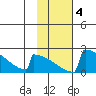 King Salmon tide chart for Friday, February 4, 2022