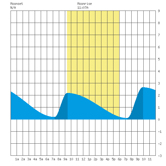 King Salmon tide chart for Saturday, February 5, 2022
