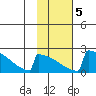 King Salmon tide chart for Saturday, February 5, 2022