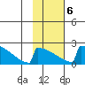 King Salmon tide chart for Sunday, February 6, 2022