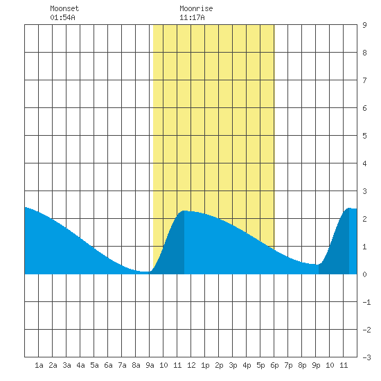 King Salmon tide chart for Monday, February 7, 2022