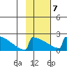 King Salmon tide chart for Monday, February 7, 2022