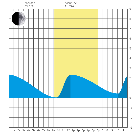 King Salmon tide chart for Tuesday, February 8, 2022