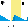 King Salmon tide chart for Tuesday, February 8, 2022