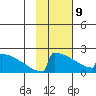 King Salmon tide chart for Wednesday, February 9, 2022