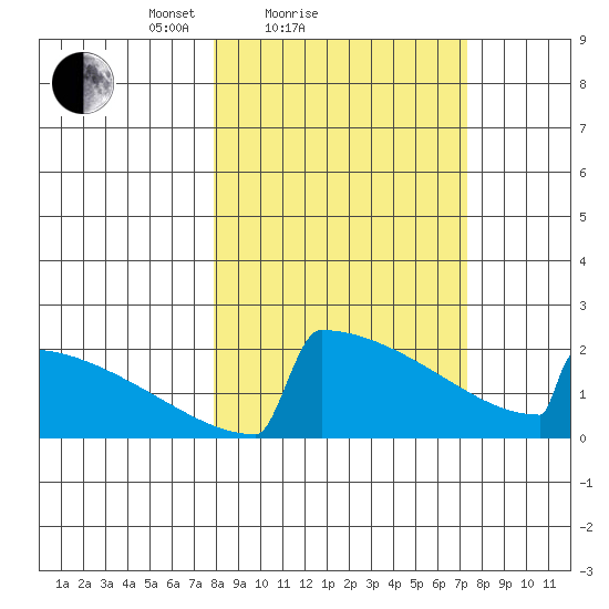 King Salmon tide chart for Thursday, March 10, 2022