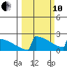 King Salmon tide chart for Thursday, March 10, 2022