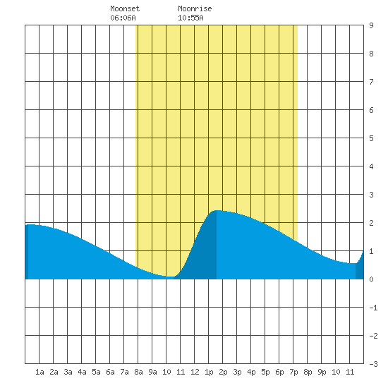 King Salmon tide chart for Friday, March 11, 2022