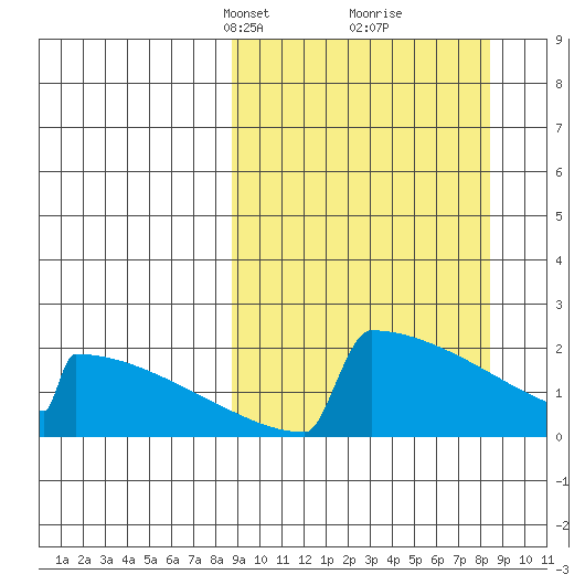 King Salmon tide chart for Sunday, March 13, 2022
