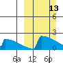 King Salmon tide chart for Sunday, March 13, 2022
