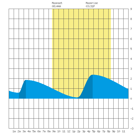 King Salmon tide chart for Monday, March 14, 2022