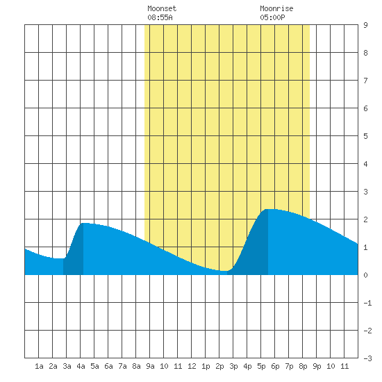 King Salmon tide chart for Tuesday, March 15, 2022