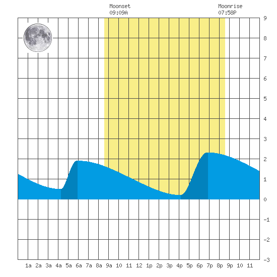 King Salmon tide chart for Thursday, March 17, 2022