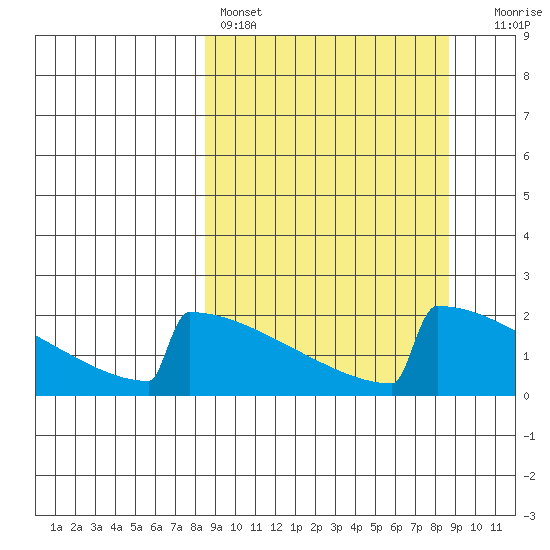 King Salmon tide chart for Saturday, March 19, 2022