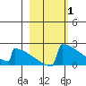 King Salmon tide chart for Tuesday, March 1, 2022
