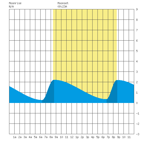 King Salmon tide chart for Sunday, March 20, 2022