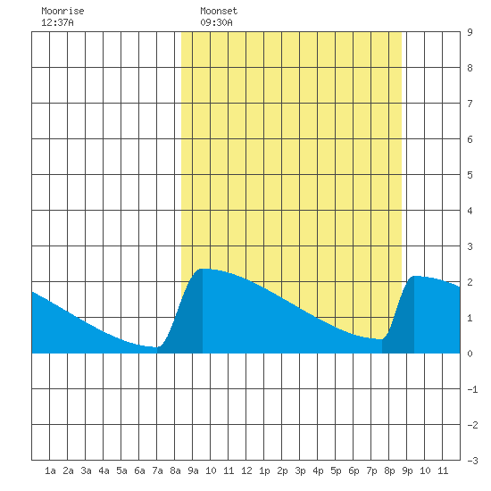 King Salmon tide chart for Monday, March 21, 2022