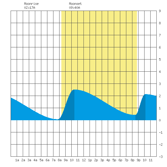 King Salmon tide chart for Tuesday, March 22, 2022