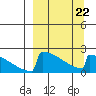 King Salmon tide chart for Tuesday, March 22, 2022