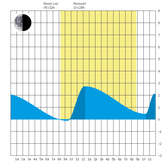 King Salmon tide chart for Thursday, March 24, 2022