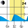 King Salmon tide chart for Thursday, March 24, 2022
