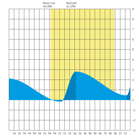 King Salmon tide chart for Friday, March 25, 2022