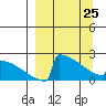 King Salmon tide chart for Friday, March 25, 2022